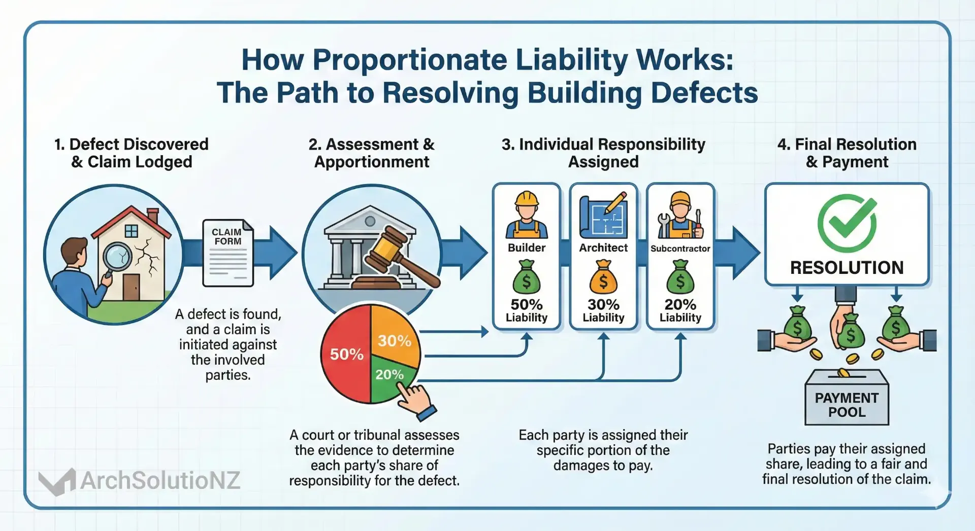 "It replaces the need for building inspections." "It replaces the need for building inspections."