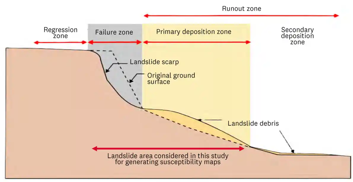 Landslide hazard zones and extent diagram