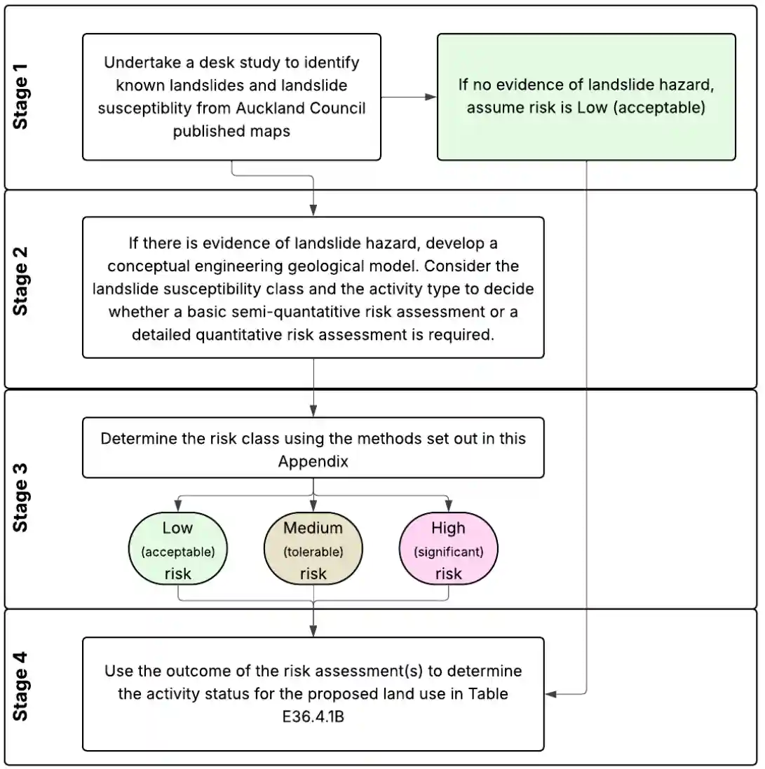 Simplified landslide risk assessment process flow chart