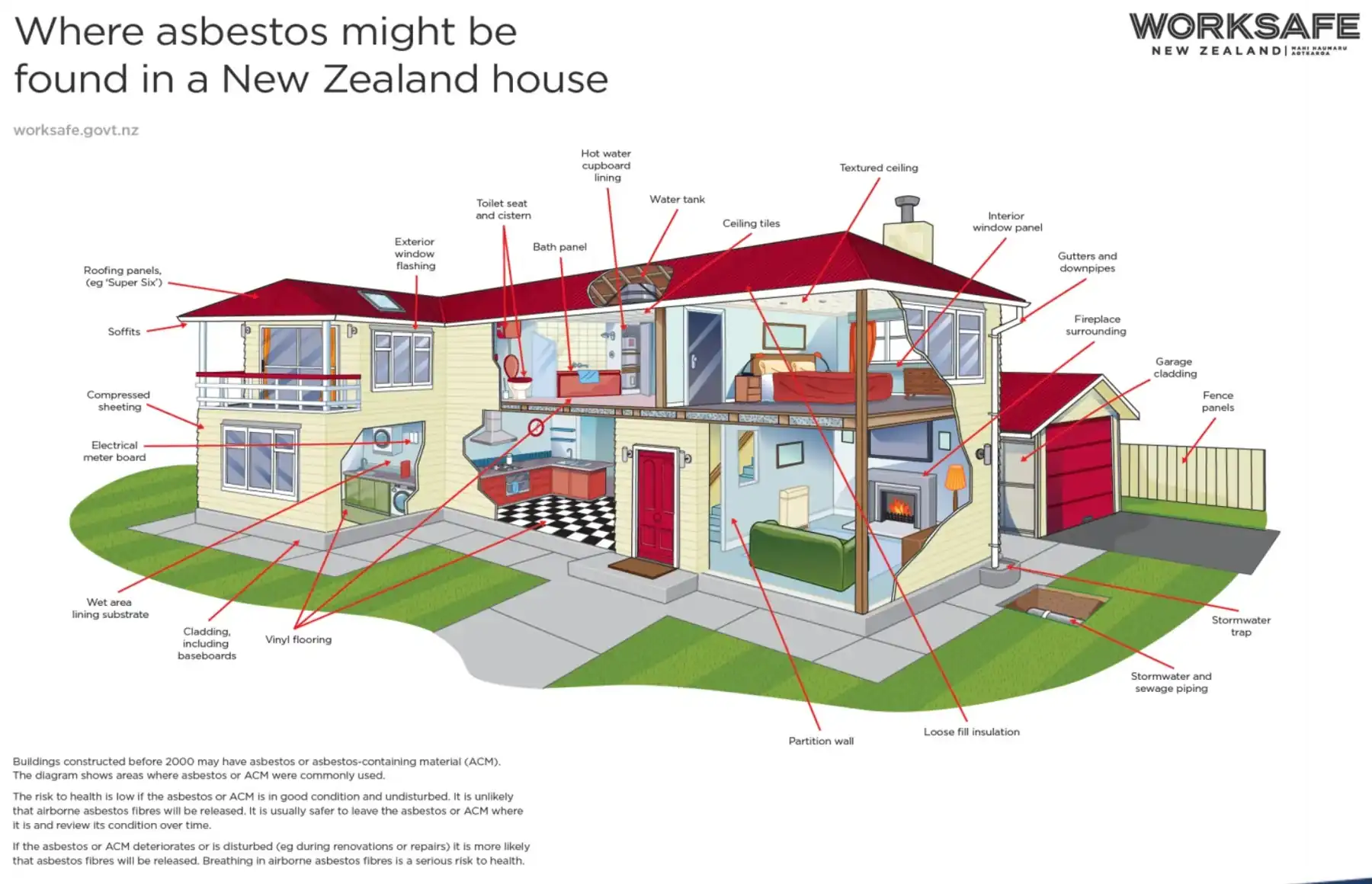 WorkSafe guidance diagram showing where asbestos may be found in a New Zealand house