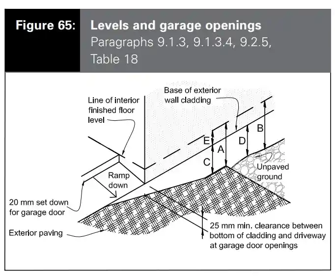 E2 AS1 Figure 65 ground clearance reference used for Paeroa building consent