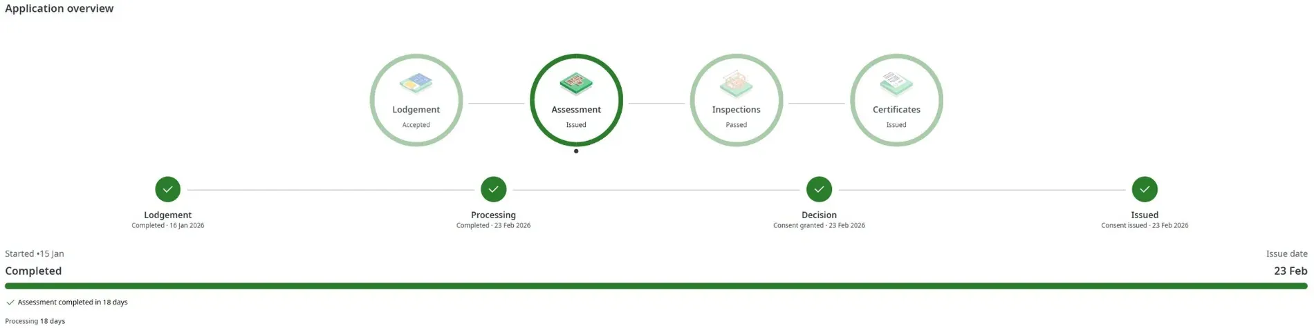 Objective Build building consent timeline showing assessment completed in 18 days